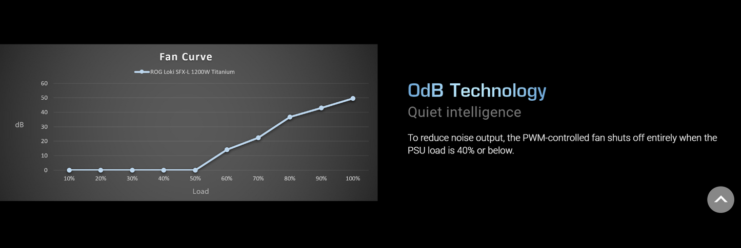ASUS ROG Loki SFX-L 1200W Titanium Fully Modular Power Supply - 80 Plus® Titanium Certified, Compact Form Factor, ATX 3.1, PCIe Gen 5.0 Ready, Aura Sync (10 Year Warranty)