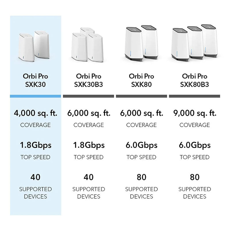 NETGEAR Orbi Pro SXK30 AX1800 Dual Band 2-Pack WiFi 6 Mesh System (1 Router & 1 Satellite) for Business/Home