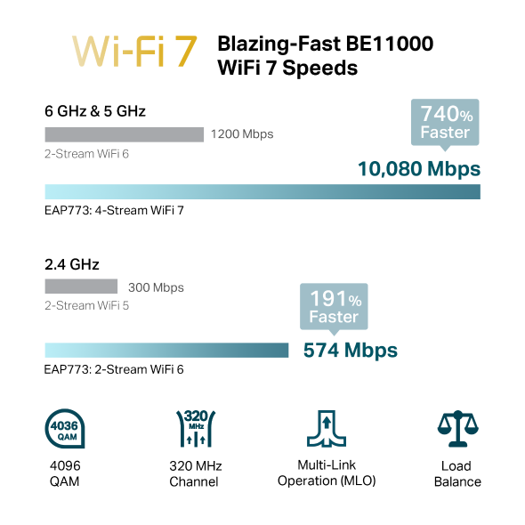 TP-LINK EAP772 BE11000 Ceiling Mount Tri-Band Wi-Fi 7 Wireless Access Point 1× 2.5G Port