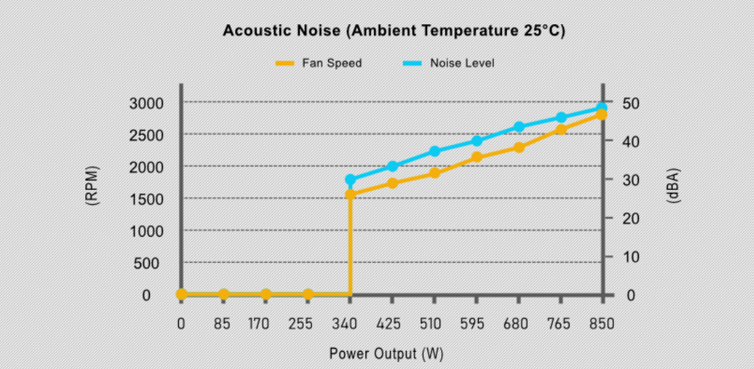 LIAN LI SP850 (850W) 80 Plus® Gold Fully Modular Performance SFX Form Factor Power Supply (PCIe 5.0 Ready)