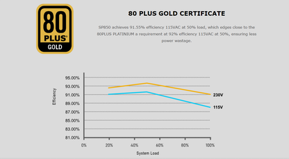 LIAN LI SP850 (850W) 80 Plus® Gold Fully Modular Performance SFX Form Factor Power Supply (PCIe 5.0 Ready)