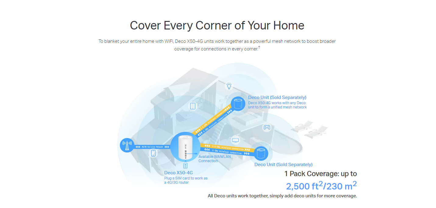 TP-LINK DECO X50-4G 4G+ AX3000 Whole Home Mesh Wi-Fi 6 Gateway
