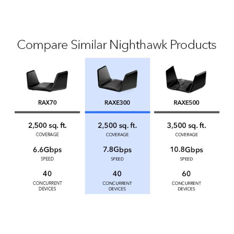 NETGEAR Nighthawk 8-Stream Tri-Band WiFi 6E Router - AXE7800 7.8Gbps (RAXE300)
