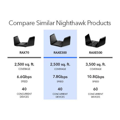NETGEAR Nighthawk 8-Stream Tri-Band WiFi 6E Router - AXE7800 7.8Gbps (RAXE300)