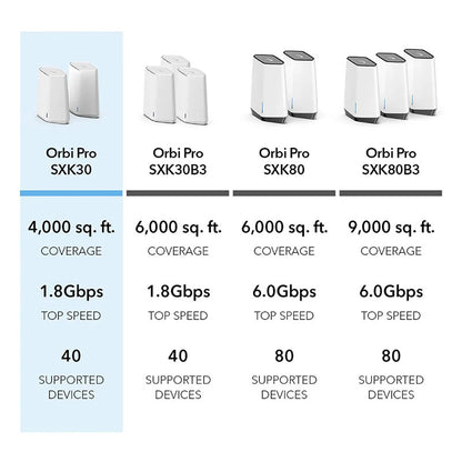 NETGEAR Orbi Pro SXK30 AX1800 Dual Band 2-Pack WiFi 6 Mesh System (1 Router & 1 Satellite) for Business/Home
