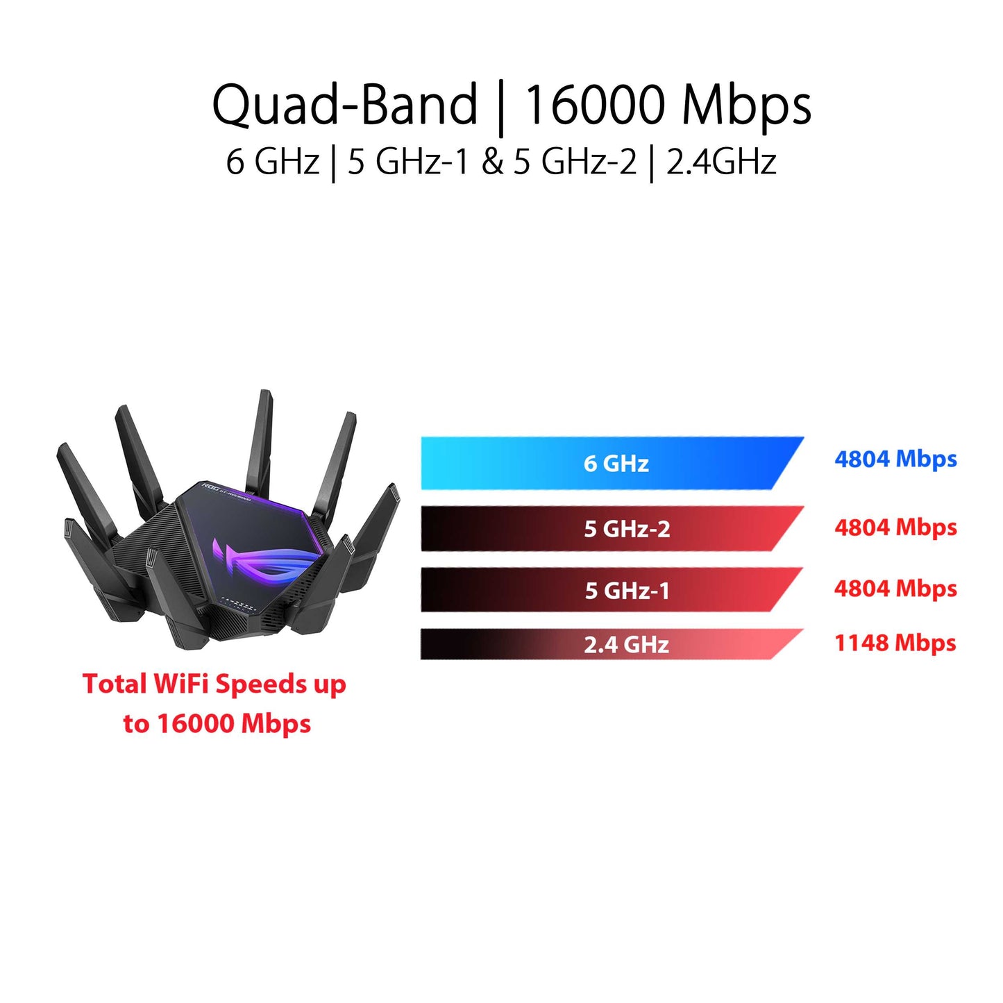 ASUS ROG Rapture GT-AXE16000 quad-band WiFi 6E (802.11ax) gaming router, new 6 GHz band, dual 10G ports, 2.5G WAN port, dual WAN, AiMesh support, VPN Fusion, Triple-level game acceleration and free network security